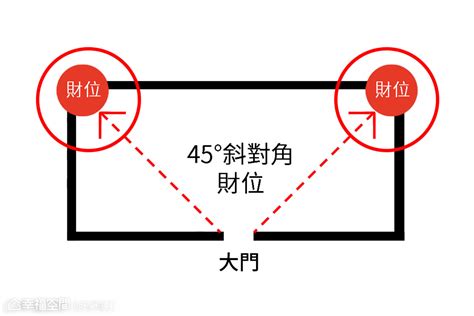 財位沒有牆|【風水特輯】財位絕對不是進門斜對角或45度！風水師詳解「財位。